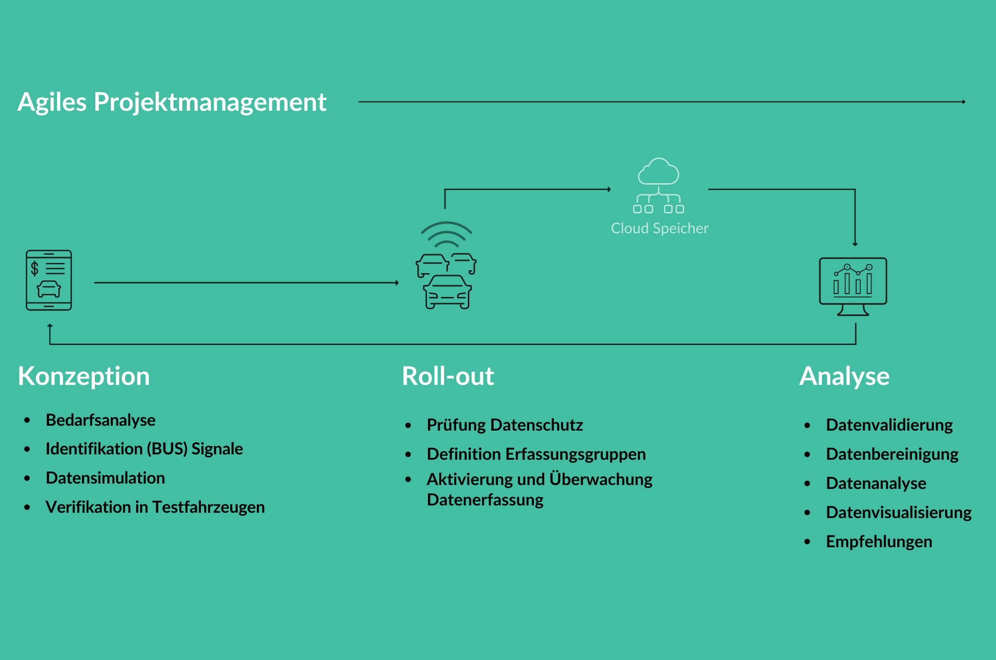 Agiles Projektmanagement, Echtzeitdatenanalyse - Kreislauf von Analyse, Roll-out, Konzeption und Cloud Speicher